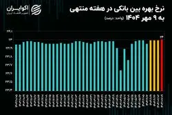 نرخ بهره بین‌بانکی به سقف چسبید
