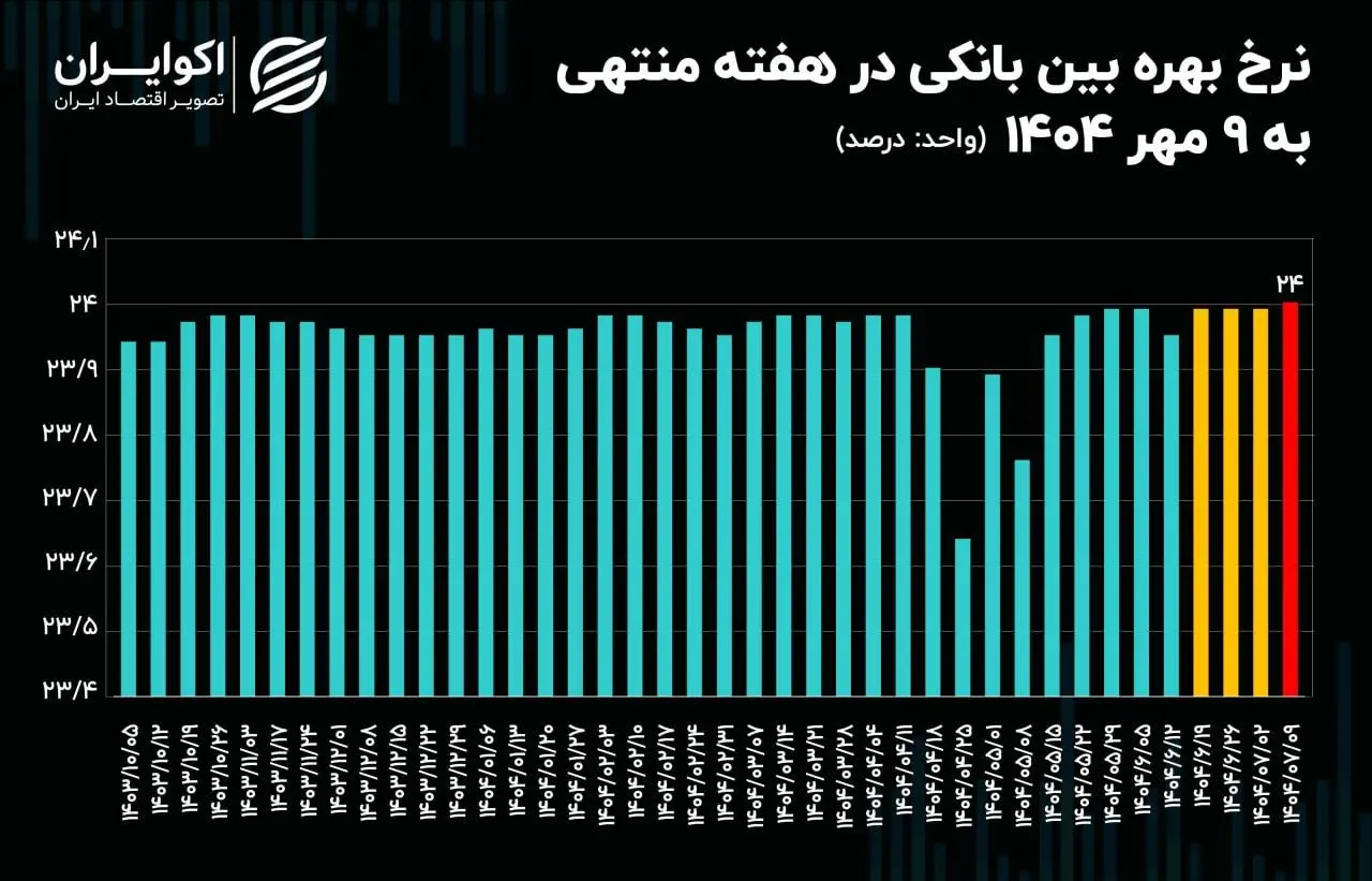 نرخ بهره بین‌بانکی به سقف چسبید