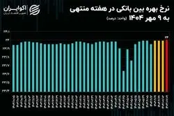 نرخ بهره بین‌بانکی به سقف چسبید