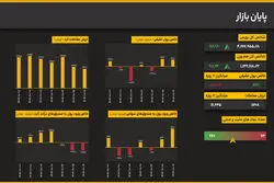 ادامه سیل نقدینگی در بورس؛ ورود ۳۱۲۱ میلیارد تومان پول حقیقی در پایان روز