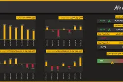 ادامه سیل نقدینگی در بورس؛ ورود ۳۱۲۱ میلیارد تومان پول حقیقی در پایان روز