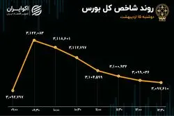  تداوم لیدری بانکی‌ها و رکورد زنی مجدد شاخص هم وزن