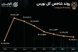  تداوم لیدری بانکی‌ها و رکورد زنی مجدد شاخص هم وزن