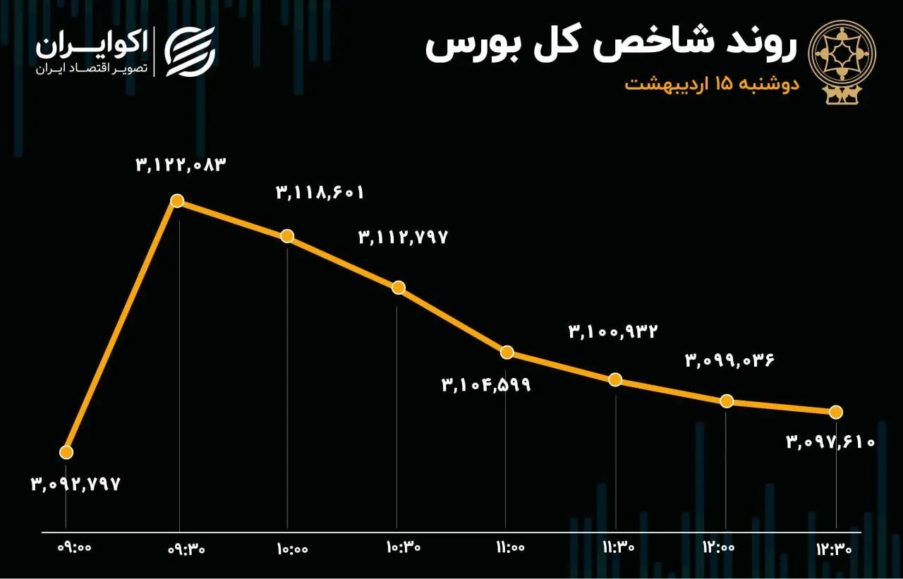  تداوم لیدری بانکی‌ها و رکورد زنی مجدد شاخص هم وزن