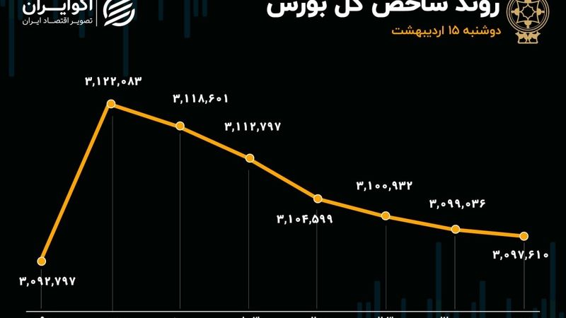  تداوم لیدری بانکی‌ها و رکورد زنی مجدد شاخص هم وزن