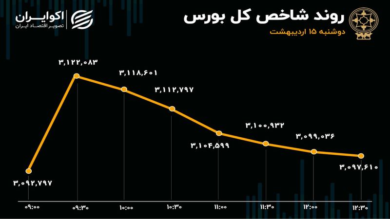  تداوم لیدری بانکی‌ها و رکورد زنی مجدد شاخص هم وزن