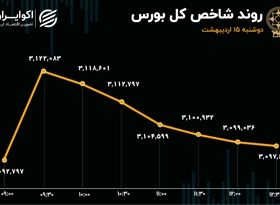  تداوم لیدری بانکی‌ها و رکورد زنی مجدد شاخص هم وزن