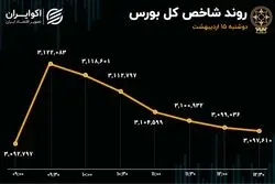  تداوم لیدری بانکی‌ها و رکورد زنی مجدد شاخص هم وزن