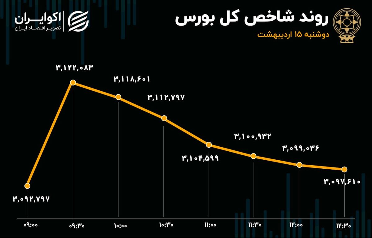 تداوم لیدری بانکیها و رکورد زنی مجدد شاخص هم وزن