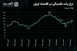 بازگشت کابوس اقتصاد ایران؛ رشد نقدینگی رکورد زد