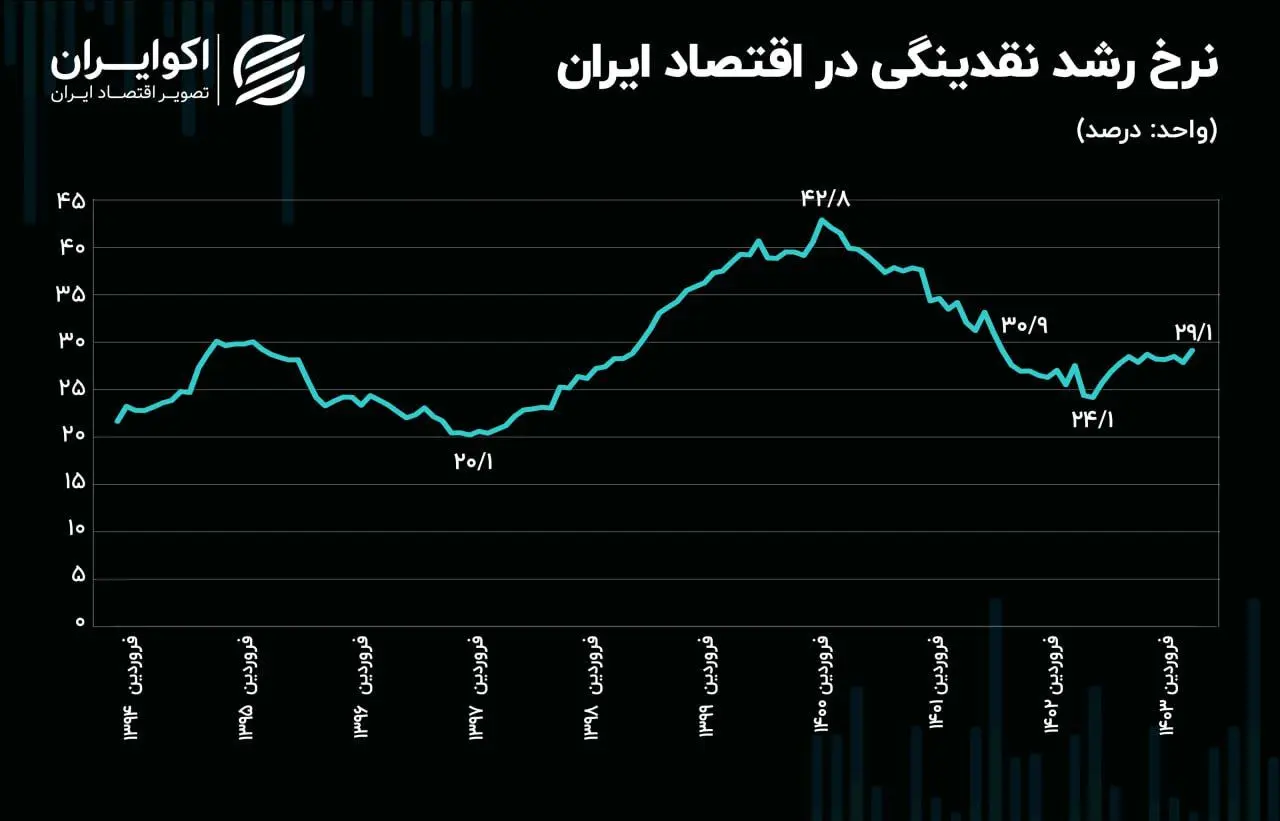 بازگشت کابوس اقتصاد ایران؛ رشد نقدینگی رکورد زد