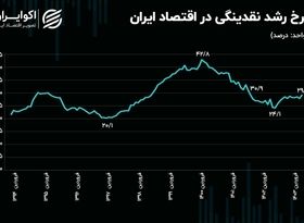 بازگشت کابوس اقتصاد ایران؛ رشد نقدینگی رکورد زد