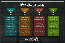 نمای بورس در سال 1402 