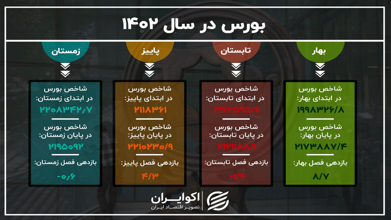 نمای بورس در سال 1402 