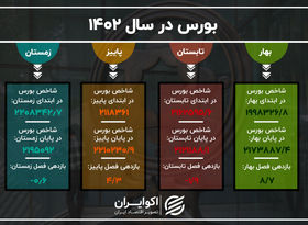 نمای بورس در سال 1402 