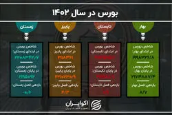 نمای بورس در سال 1402 