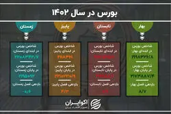 نمای بورس در سال 1402 