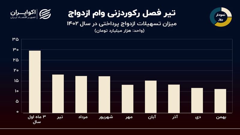 نمودار روز:‌ تابستان فصل خوب وام ازدواج