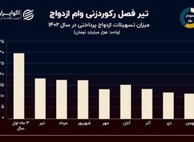 نمودار روز:‌ تابستان فصل خوب وام ازدواج