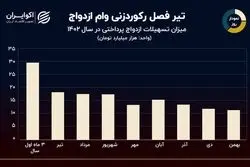 نمودار روز:‌ تابستان فصل خوب وام ازدواج