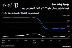 پیش بینی قیمت گاز در سال 2023