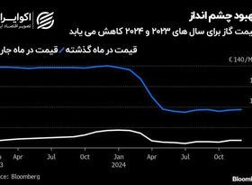 پیش بینی قیمت گاز در سال 2023