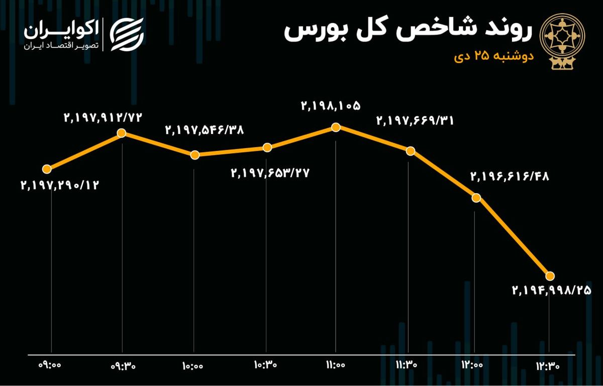 فرمان ایست به شاخص بورس