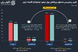 صندوق بین‌المللی پول نظرش را درباره اقتصادی ایران تغییر داد