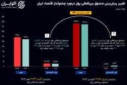 صندوق بین‌المللی پول نظرش را درباره اقتصادی ایران تغییر داد