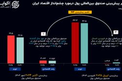 صندوق بین‌المللی پول نظرش را درباره اقتصادی ایران تغییر داد