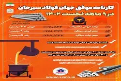 کارنامه موفق جهان فولاد سیرجان در ۹ ماهه نخست سال جاری