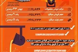 کارنامه موفق جهان فولاد سیرجان در ۹ ماهه نخست سال جاری
