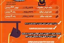 کارنامه موفق جهان فولاد سیرجان در ۹ ماهه نخست سال جاری