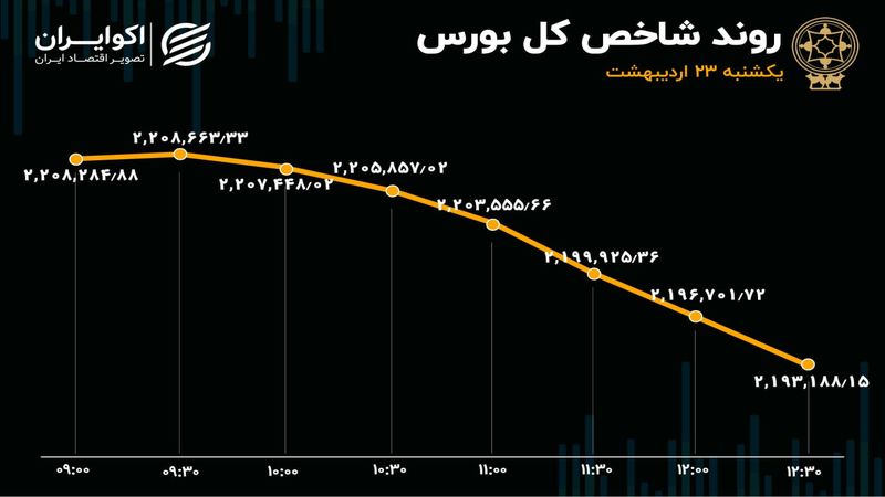 تکمیل دهه سقوط بورس تهران 