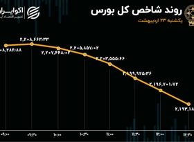 تکمیل دهه سقوط بورس تهران 