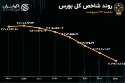 تکمیل دهه سقوط بورس تهران 