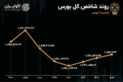 دومین روز ریزش بازار / خروج سرمایه از بورس