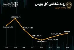 دومین روز ریزش بازار / خروج سرمایه از بورس