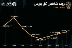 دومین روز ریزش بازار / خروج سرمایه از بورس