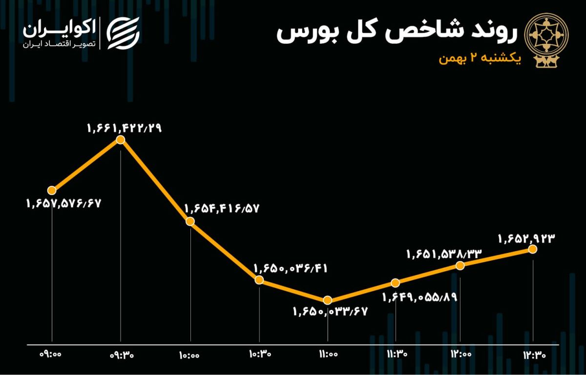 دومین روز ریزش بازار / خروج سرمایه از بورس