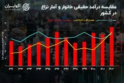 پیامدهای افزایش فقر؛ چرخه خشونت فعال شد؟