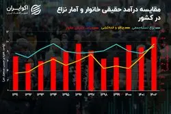 پیامدهای افزایش فقر؛ چرخه خشونت فعال شد؟