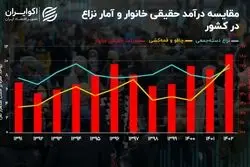 پیامدهای افزایش فقر؛ چرخه خشونت فعال شد؟