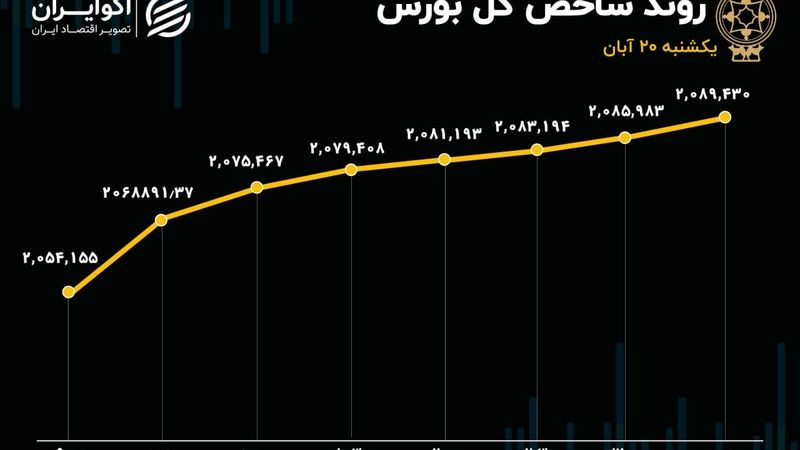 فروشنده‌های بورس گم شدند/ تمدید سبزپوشی بازار نیازمند چیست؟ 