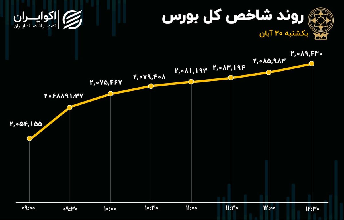 فروشنده‌های بورس گم شدند/ تمدید سبزپوشی بازار نیازمند چیست؟ 