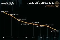 کاهش معاملات بورس / قهر سهامداران با بازار
