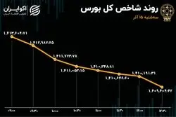 کاهش معاملات بورس / قهر سهامداران با بازار