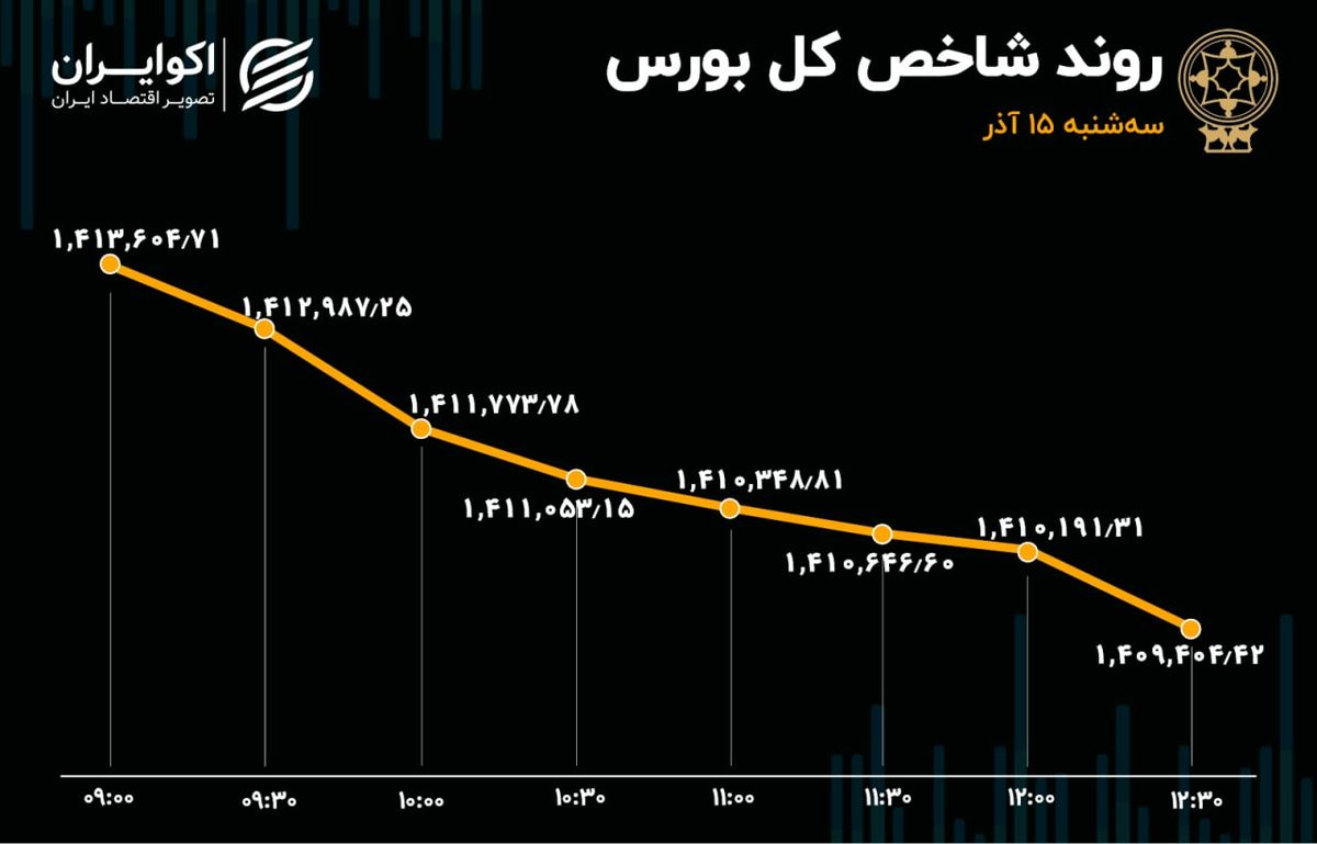 کاهش معاملات بورس / قهر سهامداران با بازار