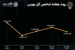 بازدهی بورس هفته / عقبگرد در ابتدای خرداد 