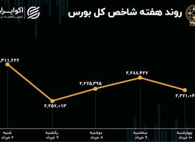 بازدهی بورس هفته / عقبگرد در ابتدای خرداد 